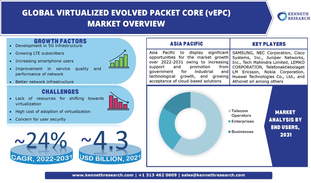 Global Virtualized Evolved Packet Core Market Industry Analysis